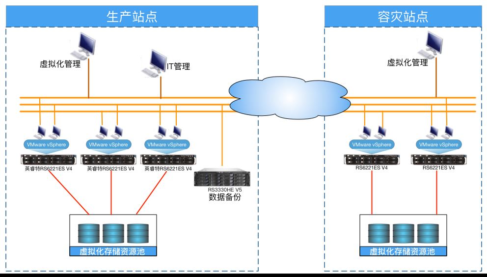 VMware服務器虛擬化