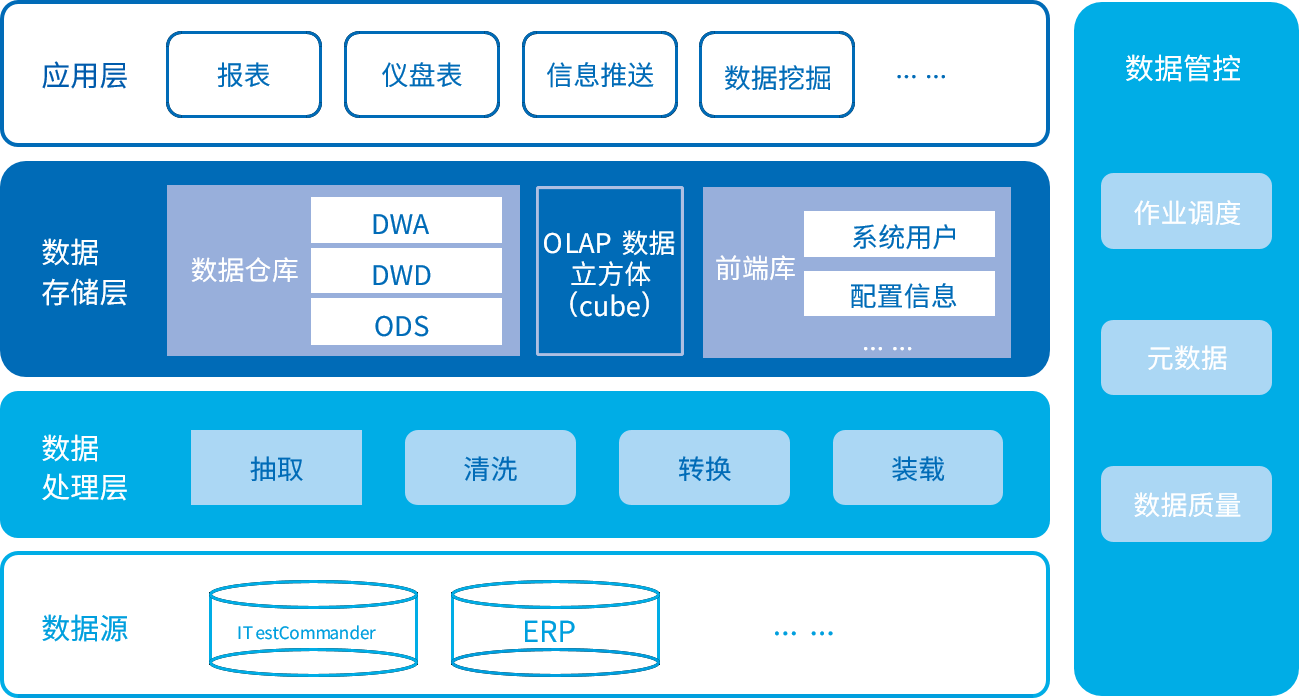 行業軟件開發