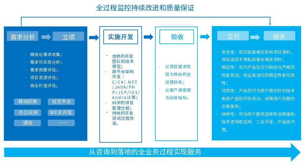 行業軟件開發