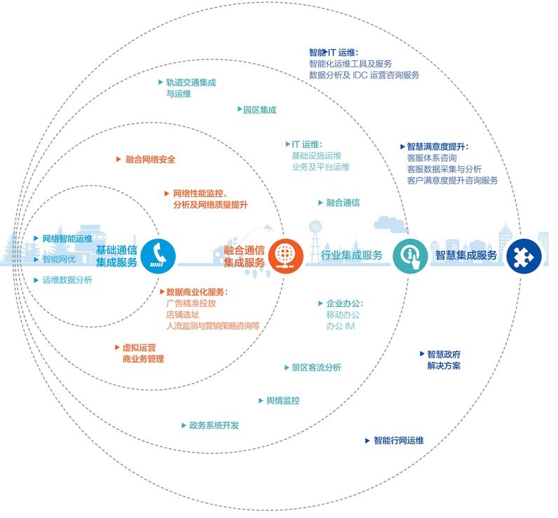 企業系統集成