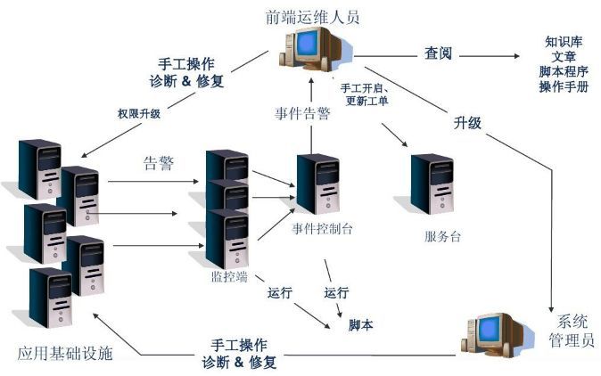 企業級自動化運維