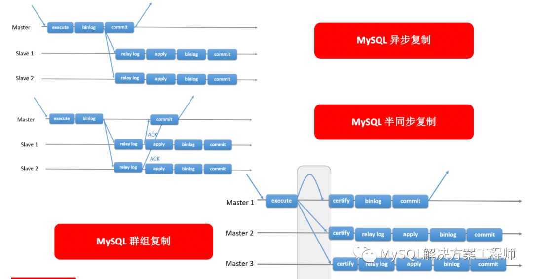 SQL數據庫高可用